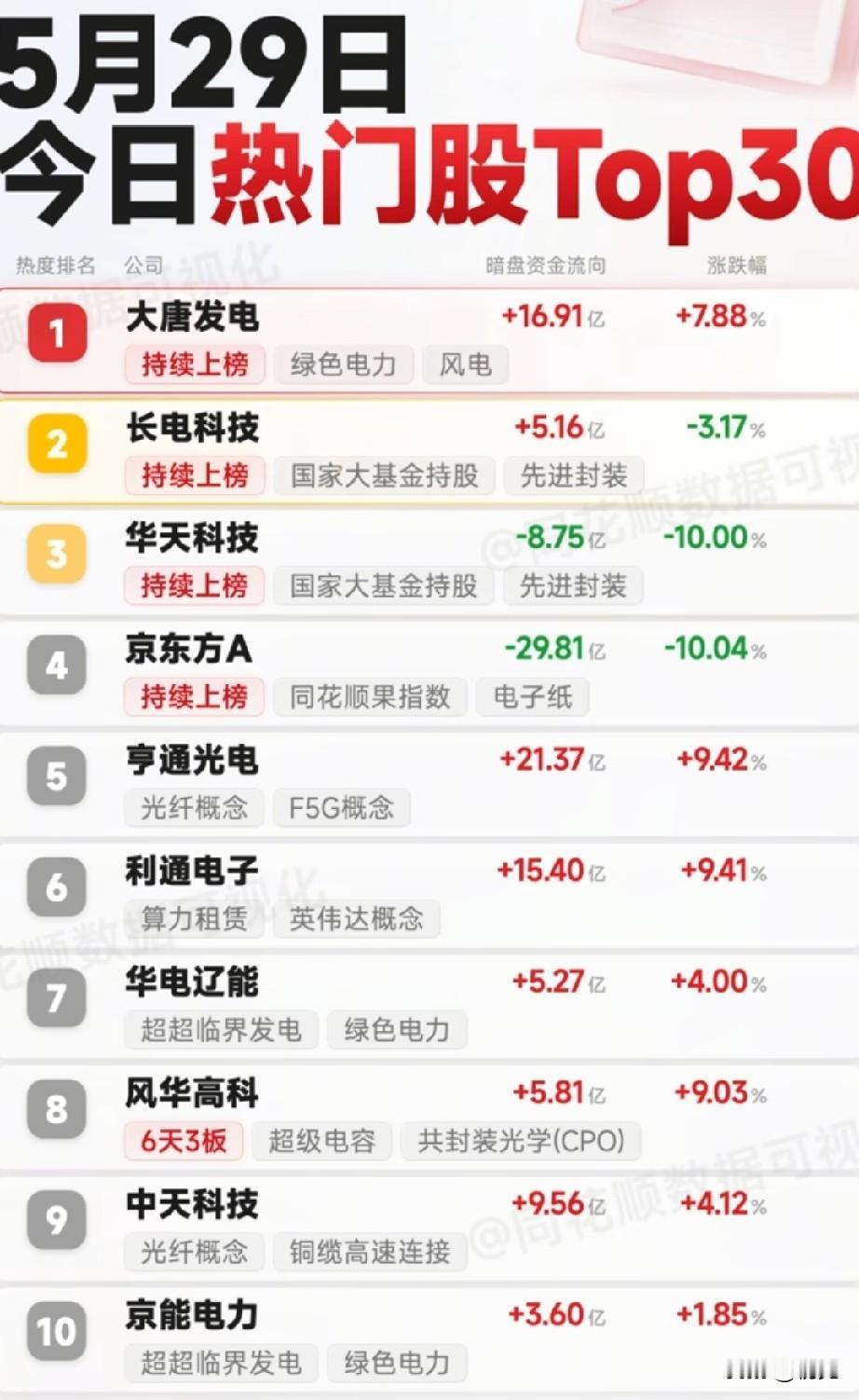 5.29热门股全景拆解：主线抱团与资金分歧，谁是市场情绪风向标？
 
通过本次梳