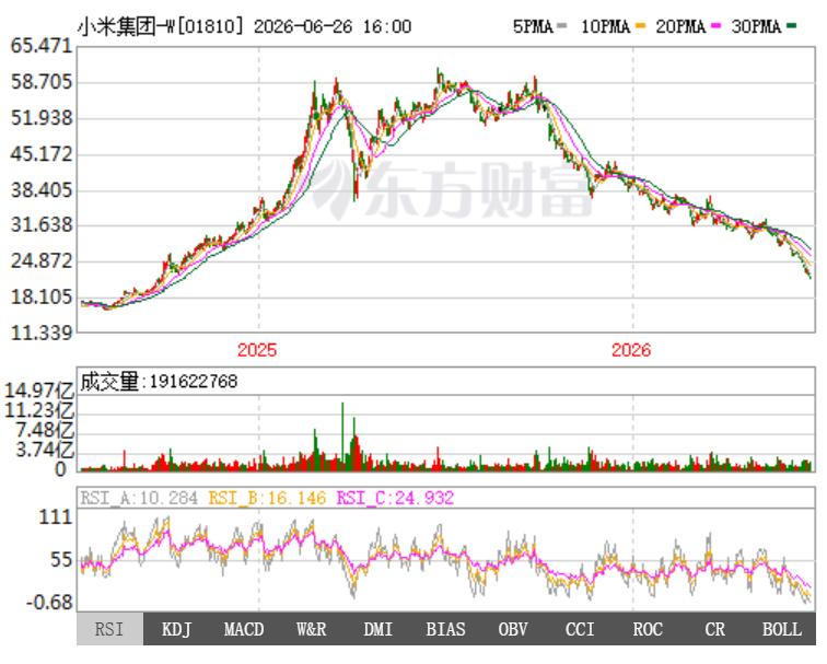 小米股价暴跌，其实和小米本身关系不大，因为整个和消费相关的股票都在大跌，包括阿里