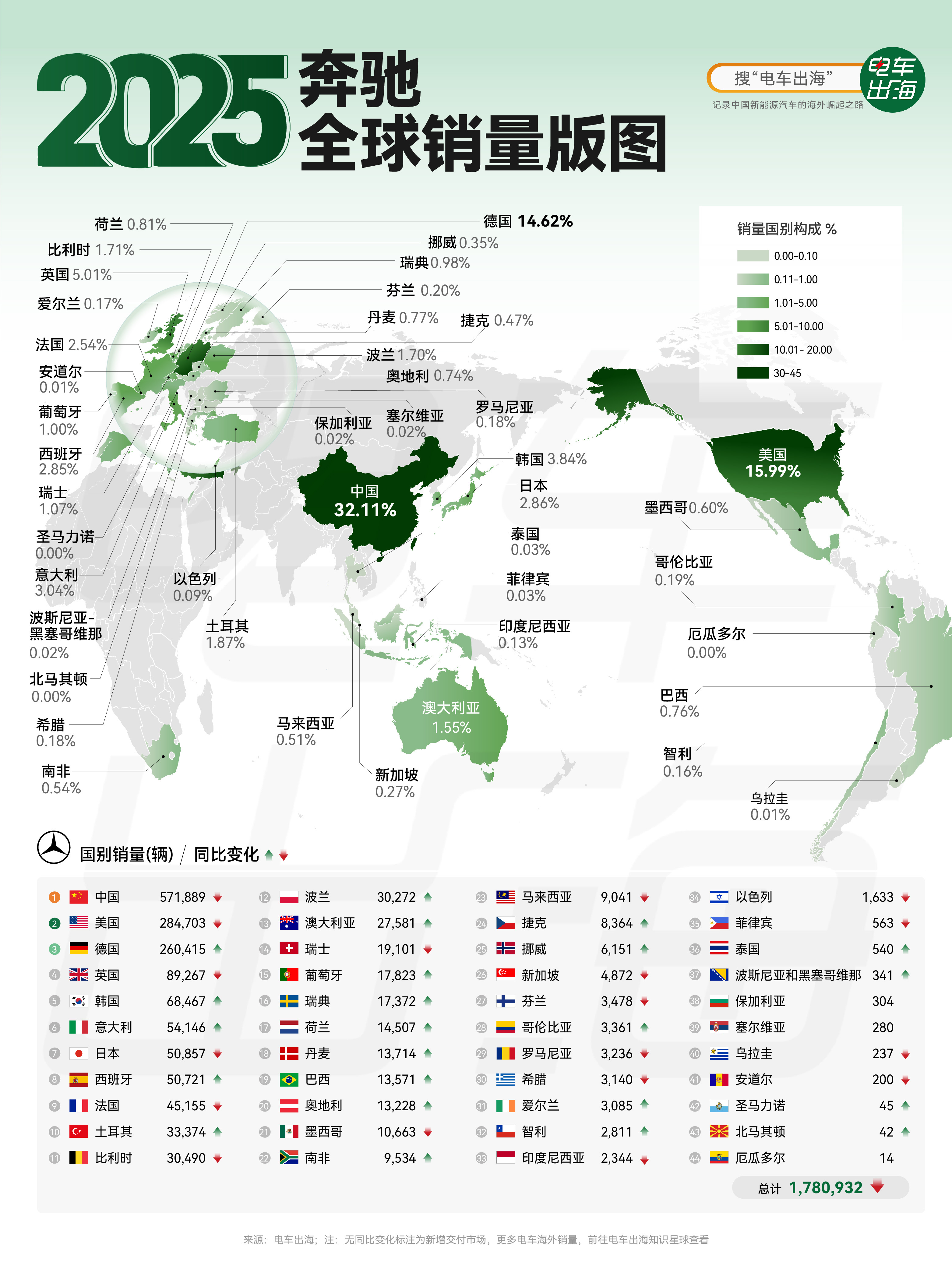 【2025 奔驰全球销量版图】奔驰2025年全球销量178万辆，同比下滑11.5