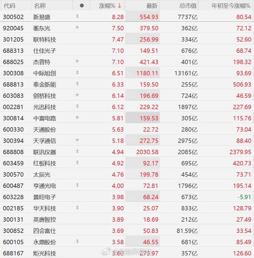 【CPO午后直线拉升，发生了什么？】 经历震荡调整后，A股CPO概念板块午后突发