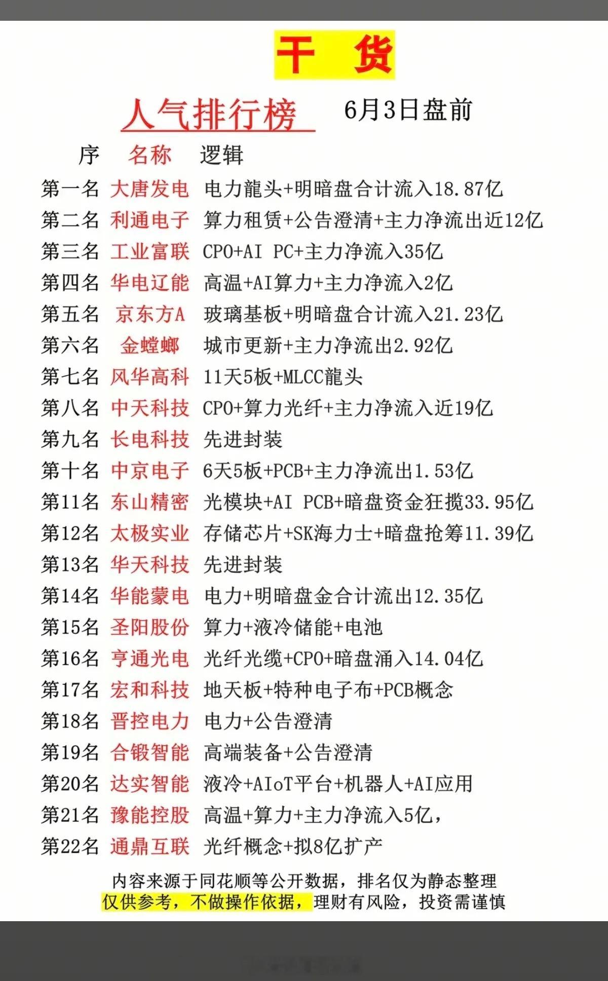 6.3周三  市场热点+人气热度榜TOP20！1.电力龙头2.算力租赁3.CPO