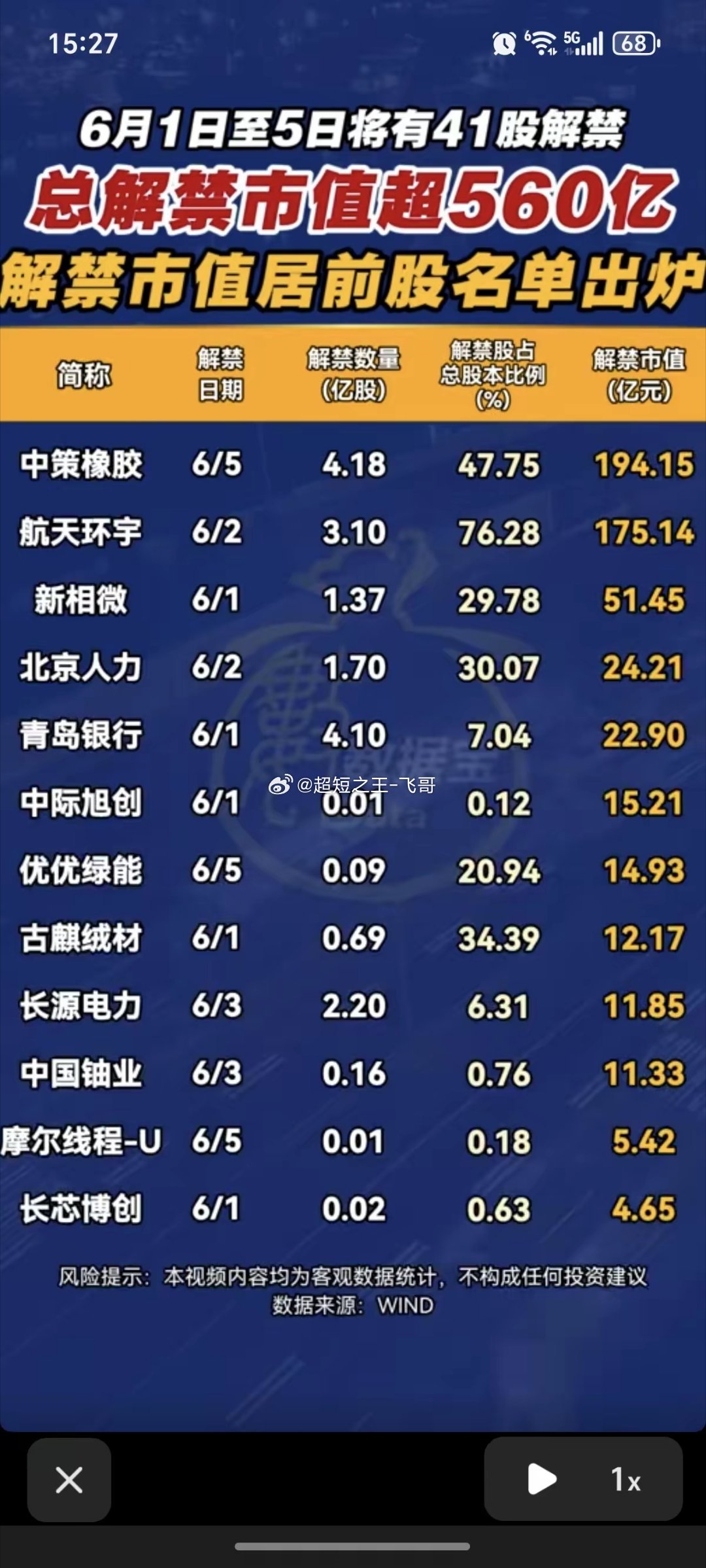 6.1周一  下周41股大额解禁，市值超560亿元！附具体名单：解禁股短期肯定利