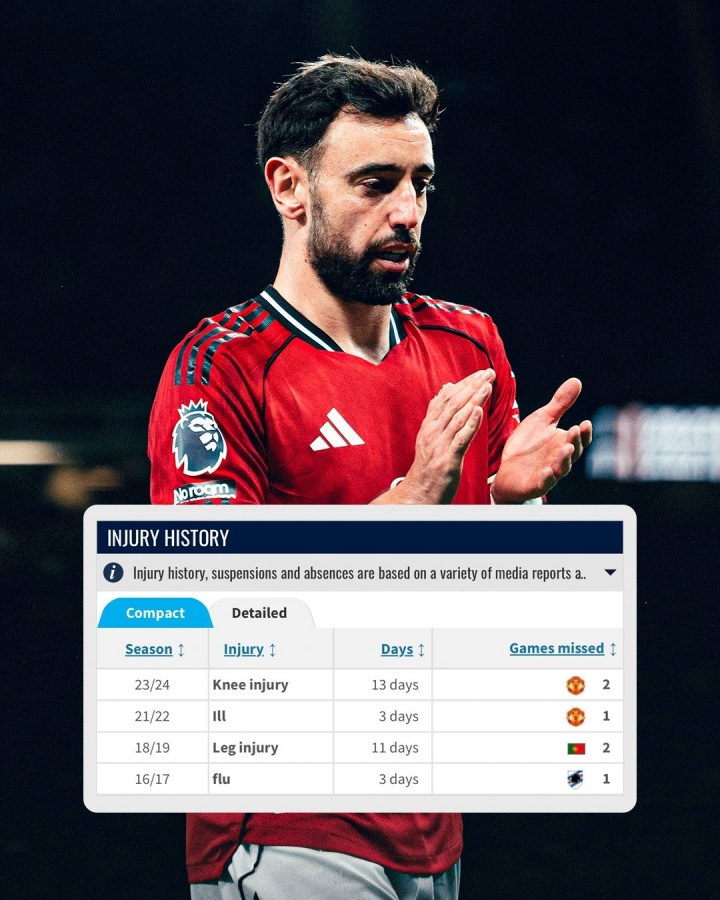 罕见！B费休战1个月已是他生涯最长伤病，此前在曼联仅伤缺两场