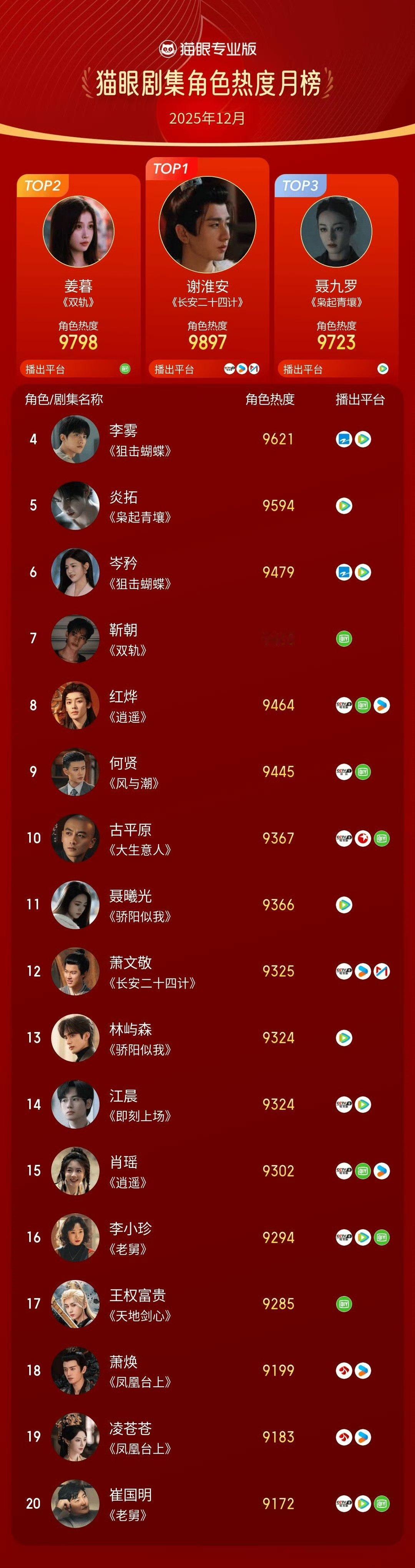 虞书欣姜暮角色热度榜亚军虞书欣姜暮角色热度第二 虞书欣姜暮角色热度第二虞书欣