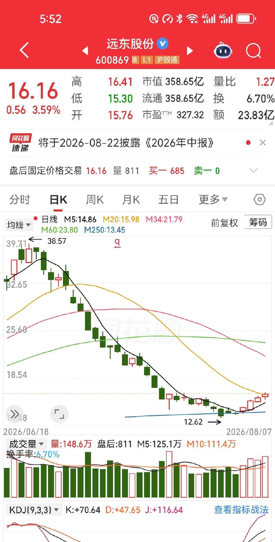一个股民朋友，32块冲进远东股份，涨到38都没走，硬扛着回调一路补、一路减，最后