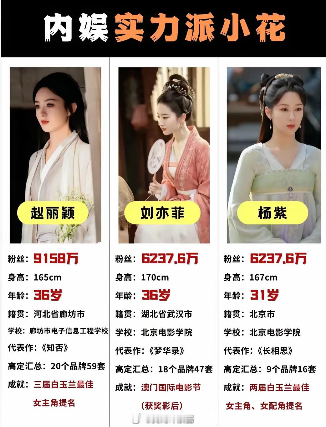 赵丽颖、刘亦菲、杨紫他们三个应该是目前内娱最有实力最扛剧的女演员吧？ ​​​