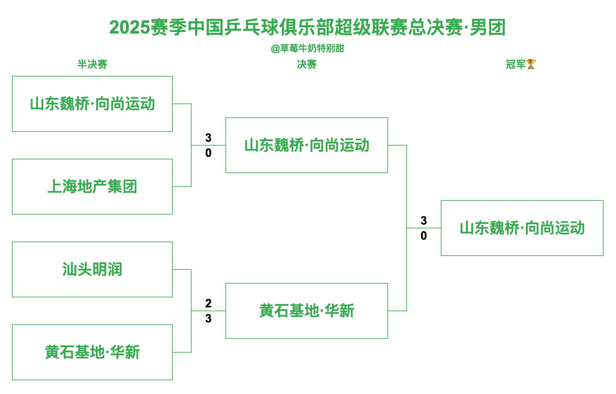 2025赛季中国乒乓球俱乐部超级联赛总决赛丨男团决赛【山东魏桥·向尚运动3-0黄