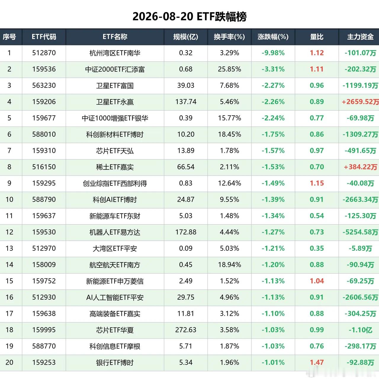 这是一份高质量榜单，主力资金疯狂吸筹今日ETF全市场合计成交额约4276.18亿