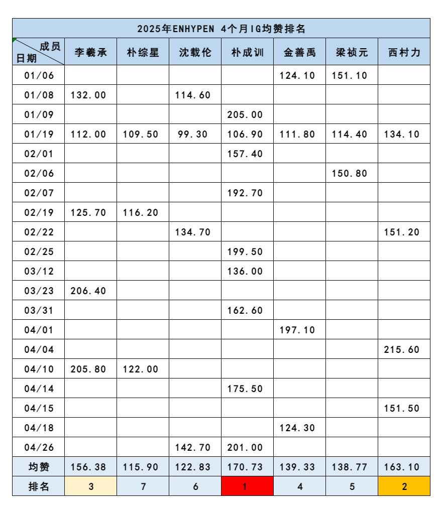 【tg】朴成训 👑朴成训全球top 2025年ENHYPEN4个月IG均赞🈶