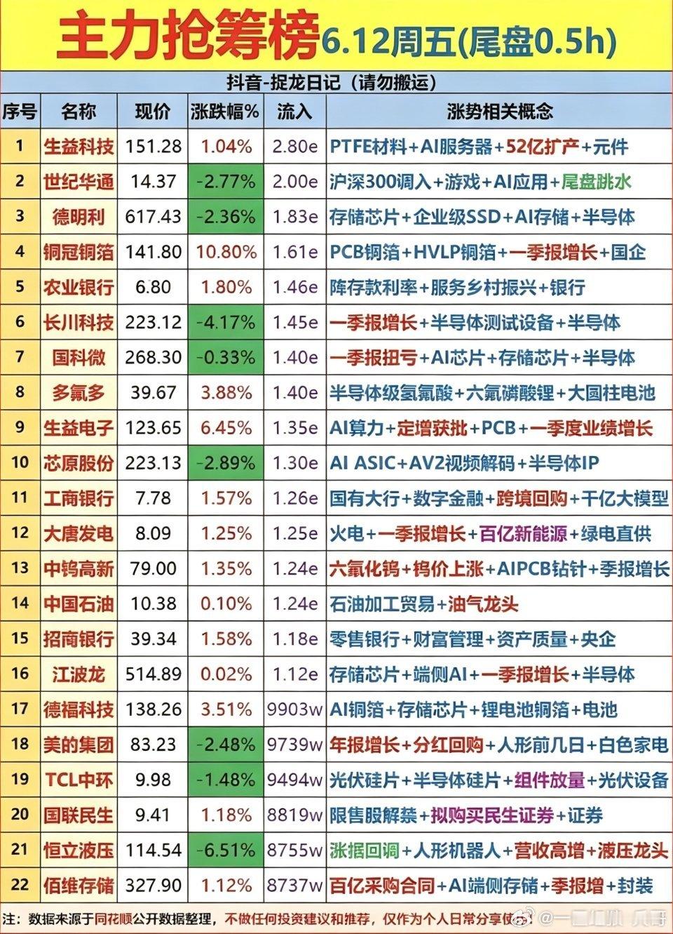 6.12周五  尾盘半小时  主力资金抢筹榜！1.火电、绿电直供2.数字金融，银