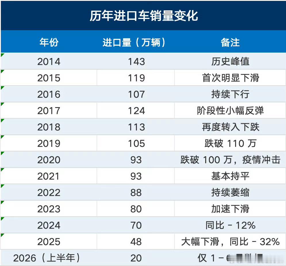 进口豪车在华卖不动了早就卖不动了，国外豪车平均下来都是6年以上才换代，在新能源电