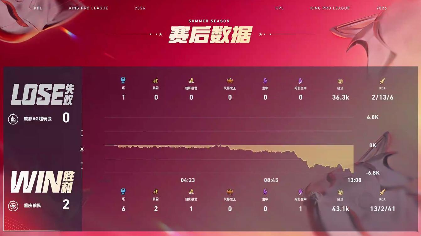 清清游龙关羽AG对战狼队 【成都AG超玩会 0:2 重庆狼队】重庆拿下第二局比赛