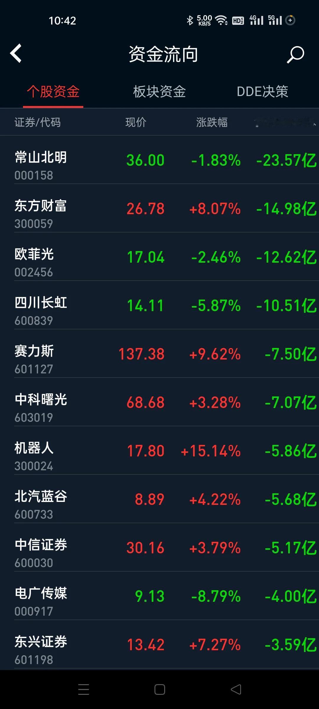 今天这个出货榜单里面，前四名有三个是近期的妖股，表现不好的，礼物暴力出货，另外一