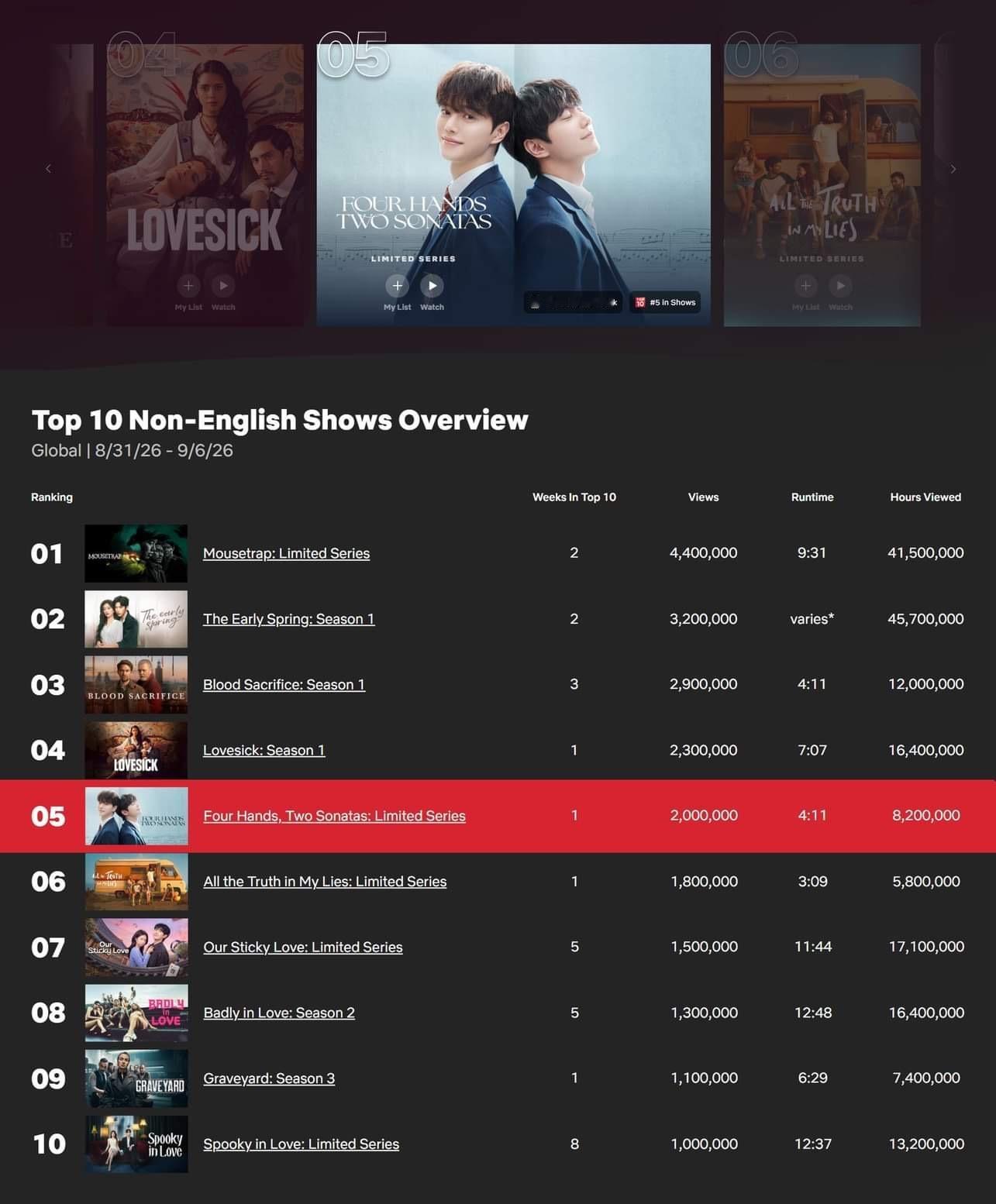韩国演员宋江[超话]ꕥ宋江四手联弹 260909 Netflix_全球十佳排行榜
