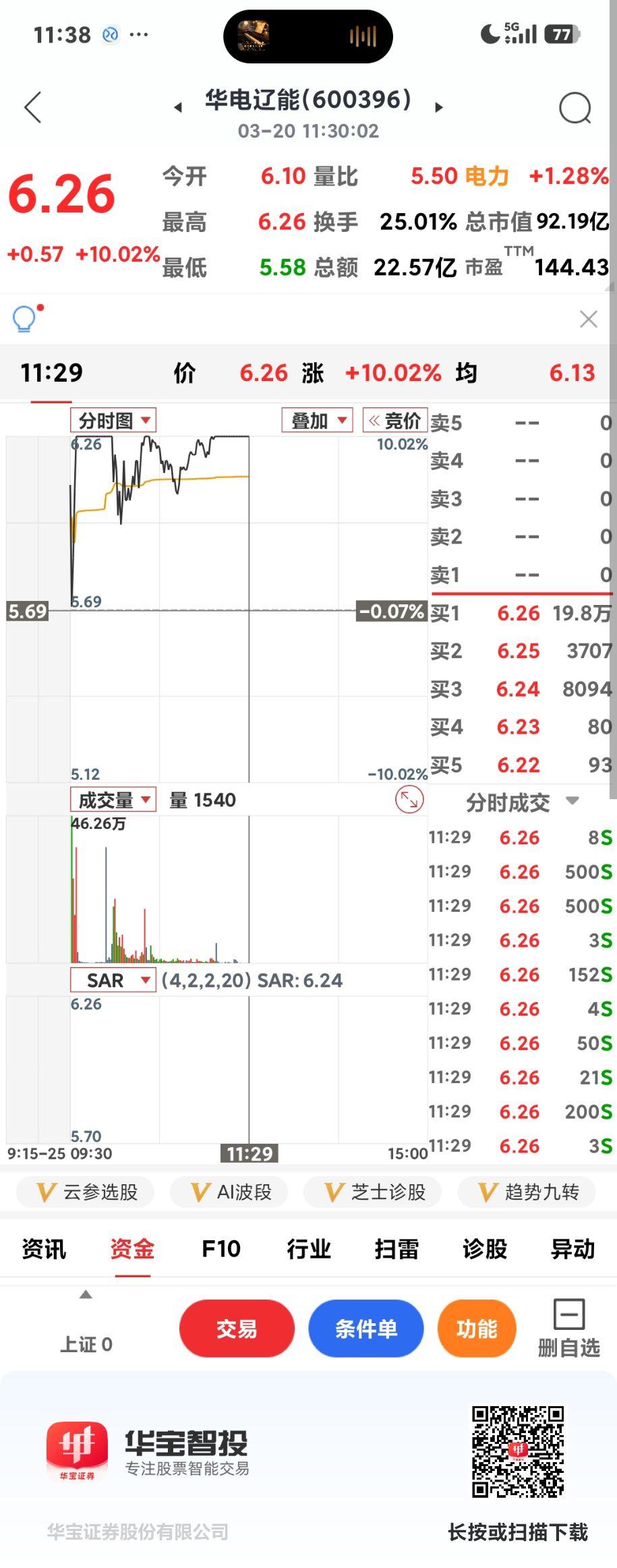 绿电继续发力

       电力还是得看这两兄弟的: “华电辽能”和“华电能源