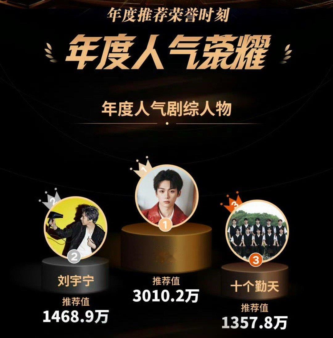 梓渝拿下年度人气剧综人物第一，毫不费力，毫无悬念，别人甚至都不敢努力，这就是绝对