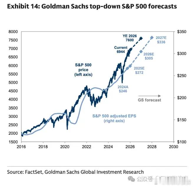 高盛预测26年标普上涨10%是否会实现？高盛预测2026年EPS将从现在的246