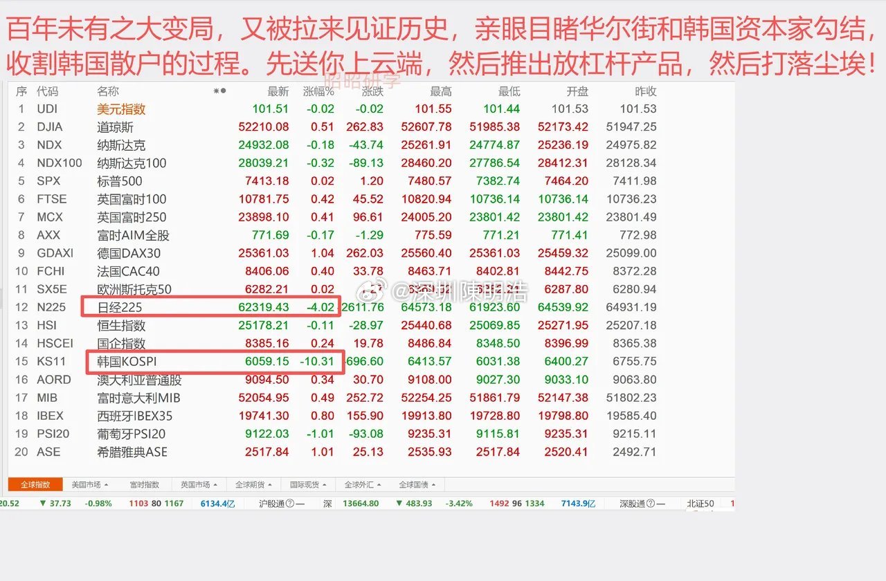 英伟达一夜蒸发1.8万亿，带崩全球高位科技股，韩国股市市值半天蒸发超10%，A股