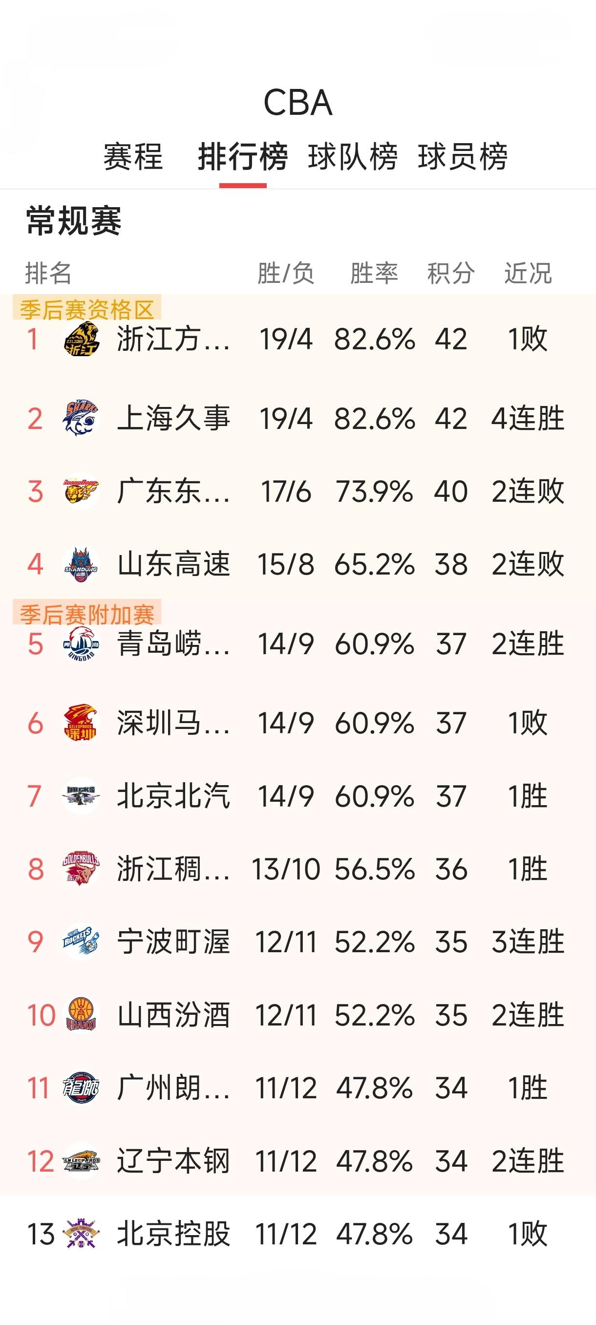 无论输赢山东高速都能进前四，山东高速选择了躺平，在CBA常规赛第2轮的一场补赛中