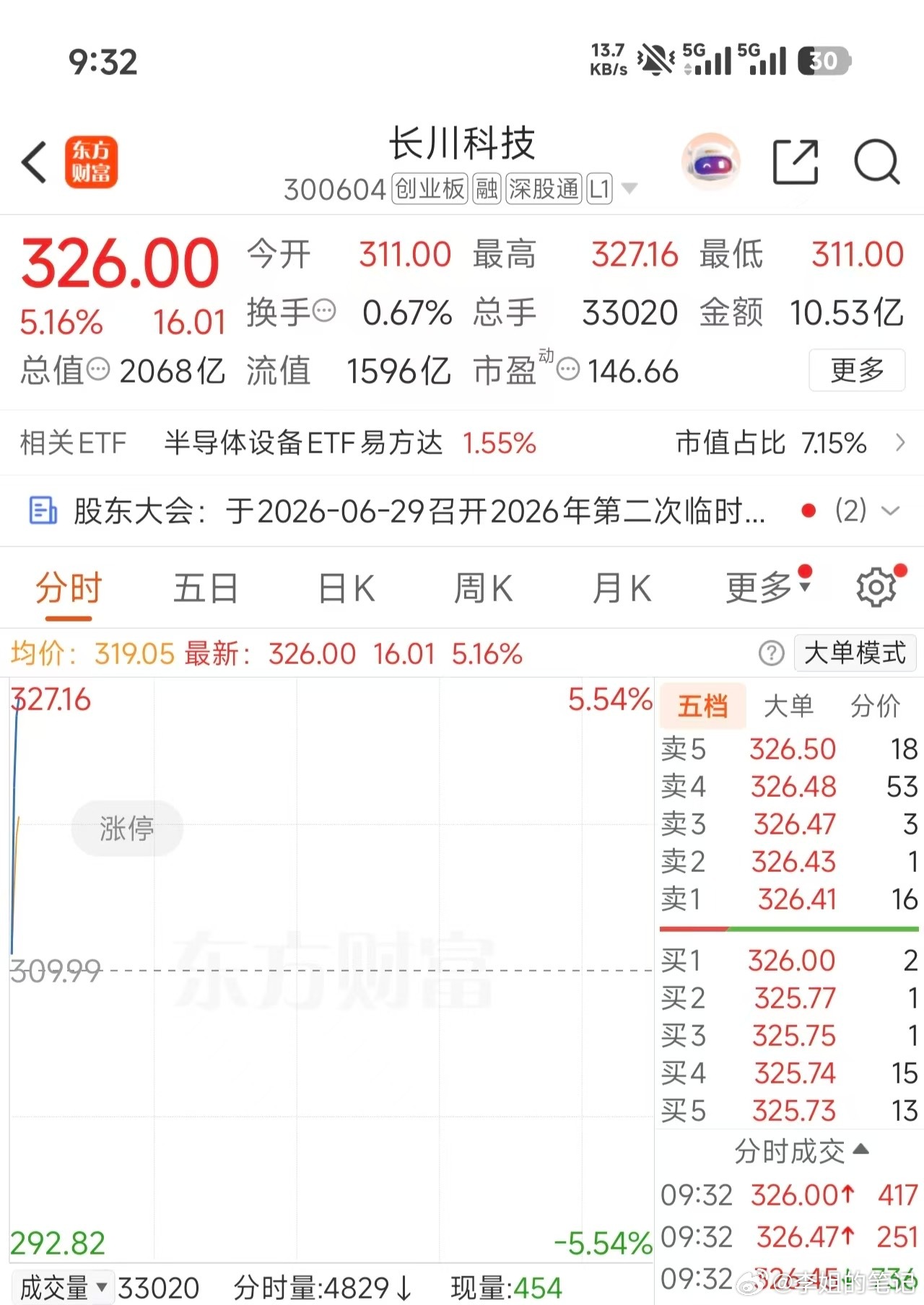 300604（长川科技）继续格局，继续吃肉。