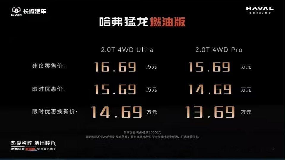 哈弗猛龙燃油版上市，换新价13.69万元起。2.0T+9DCT带差速锁的方盒子，