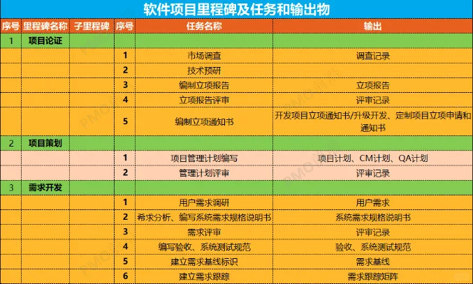 项目管理之软件项目重点里程碑及任务输出物