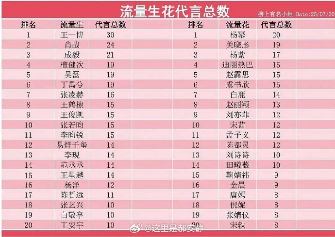 内娱流量生花代言总数汇总🈶：🥜top3：王一博30  肖战24  成毅21?