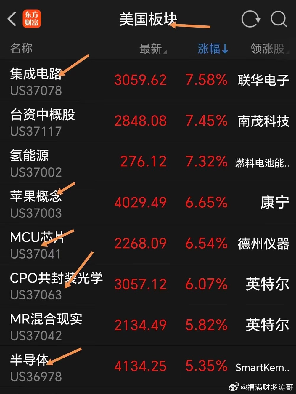 a股 周五美股又大涨，特别是半导体芯片等科技股集体发飙，涨的让人心虚发慌，让人感