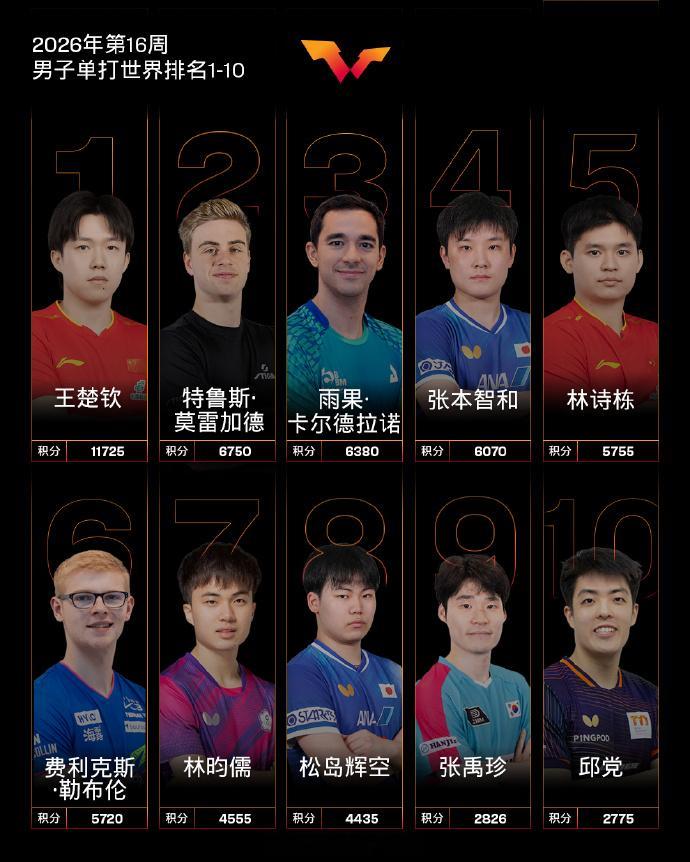 国际乒联第16周世排国际乒联2026年第16周世界排名于4月13日公布，中国选手