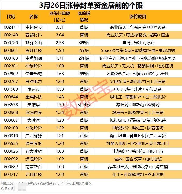3月26日涨停封单金额居前个股解析

3月26日市场情绪回暖，涨停板效应显著，多
