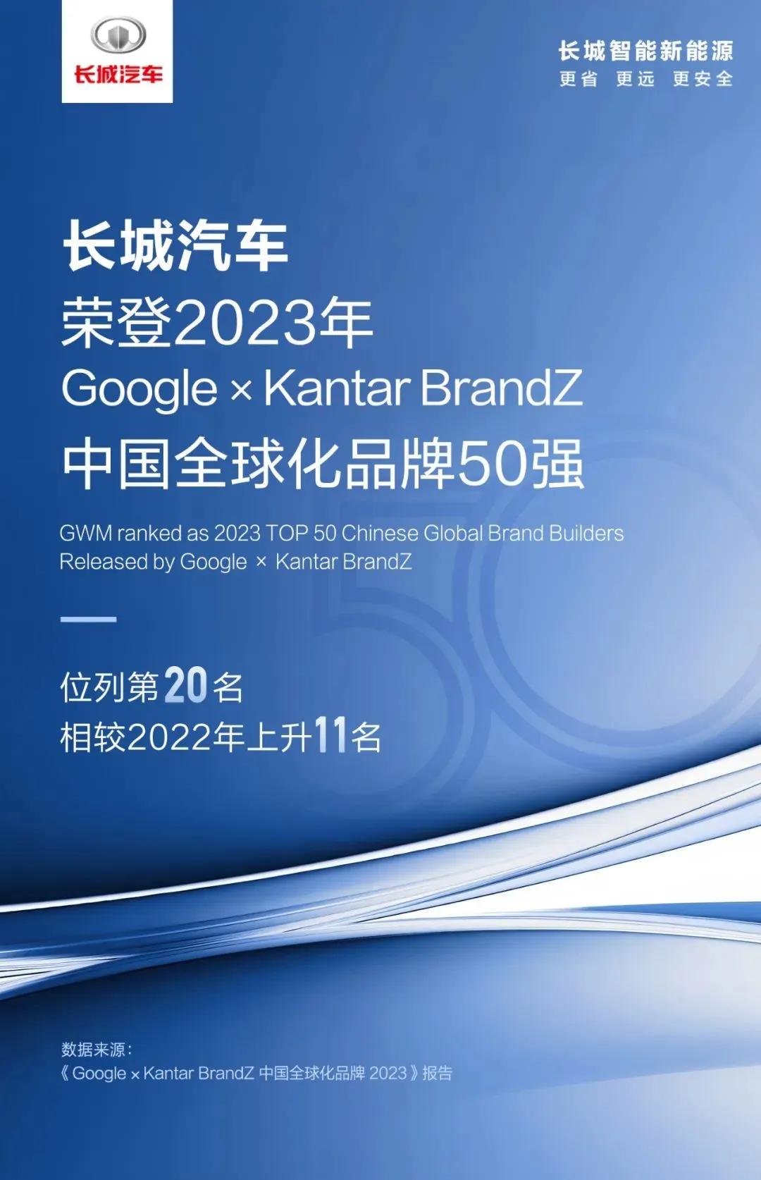 长城汽车能在200多个中国品牌中脱颖而出，拿下谷歌Google携手凯度Kanta