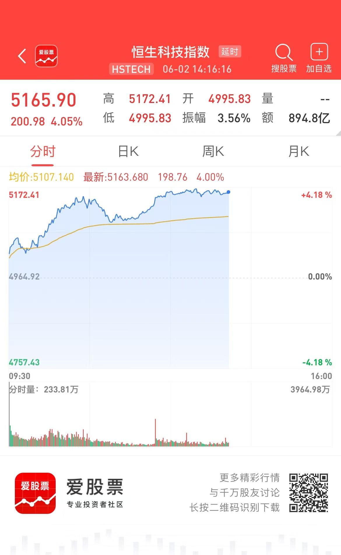 恒科终于涨起来了！市场终于想起来恒科也算科技股了！伴随着美股的AI炒作从硬件扩散