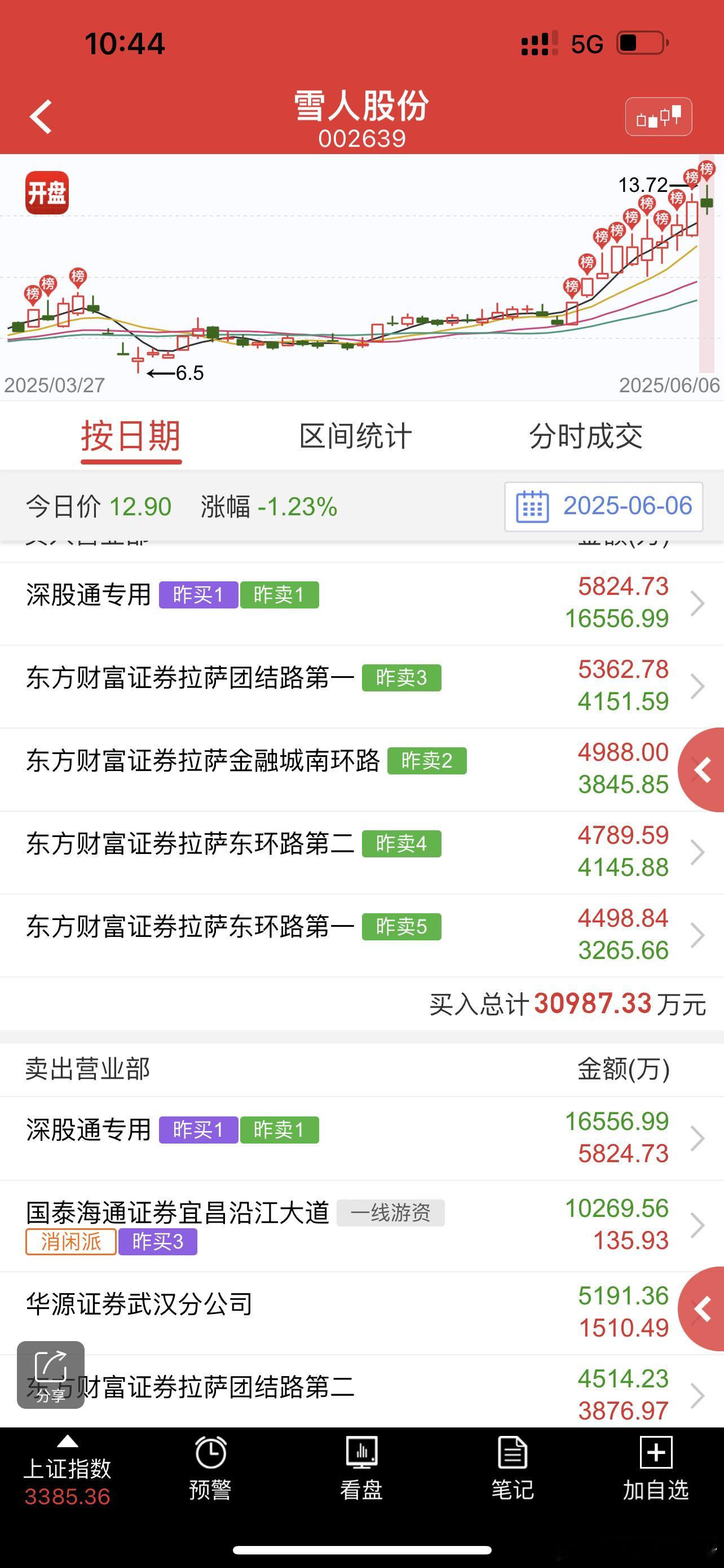 雪人股份买榜是深股通+四个拉萨，卖榜是深股通+消闲派+华源武汉分+两个拉萨。榜单