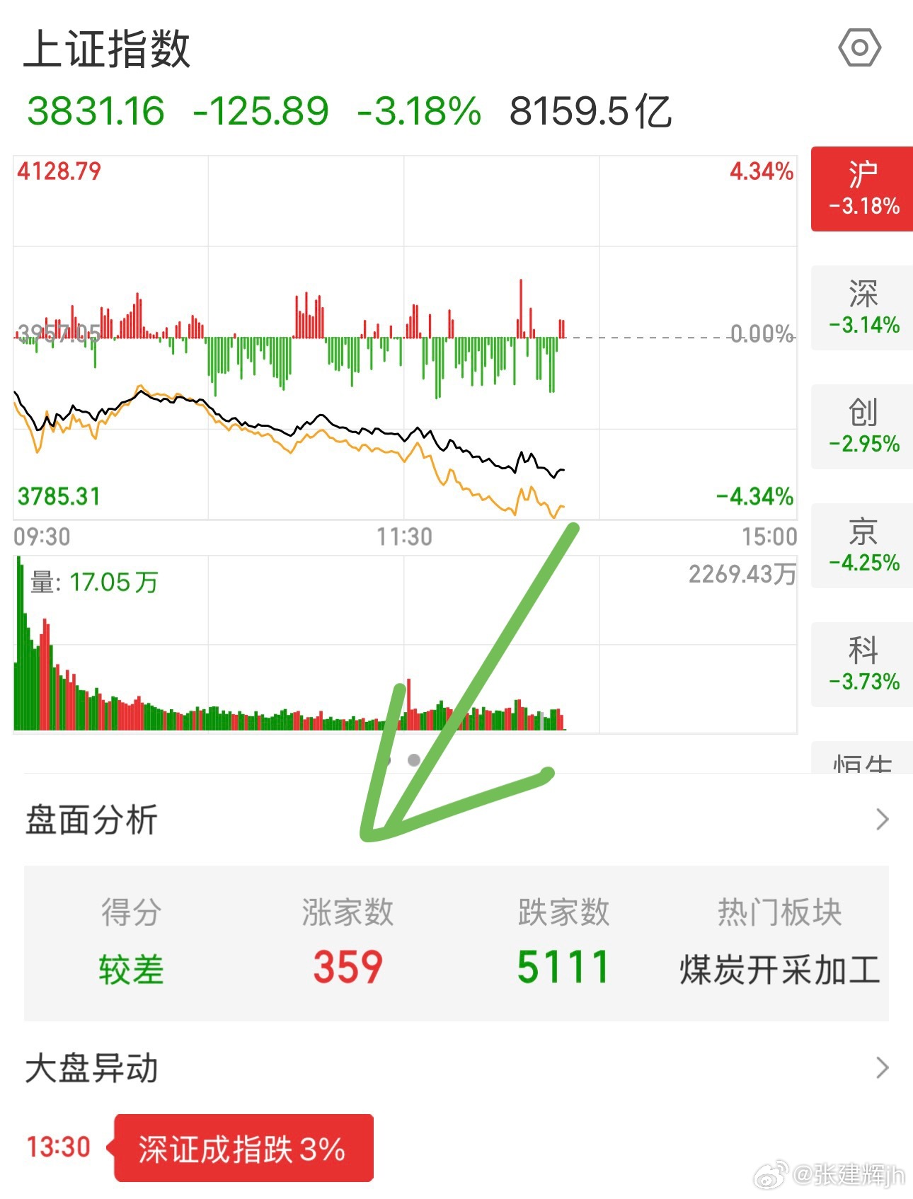谁能告诉我这359家红色股是什么妖孽吗，一点儿不合群A股A股行情