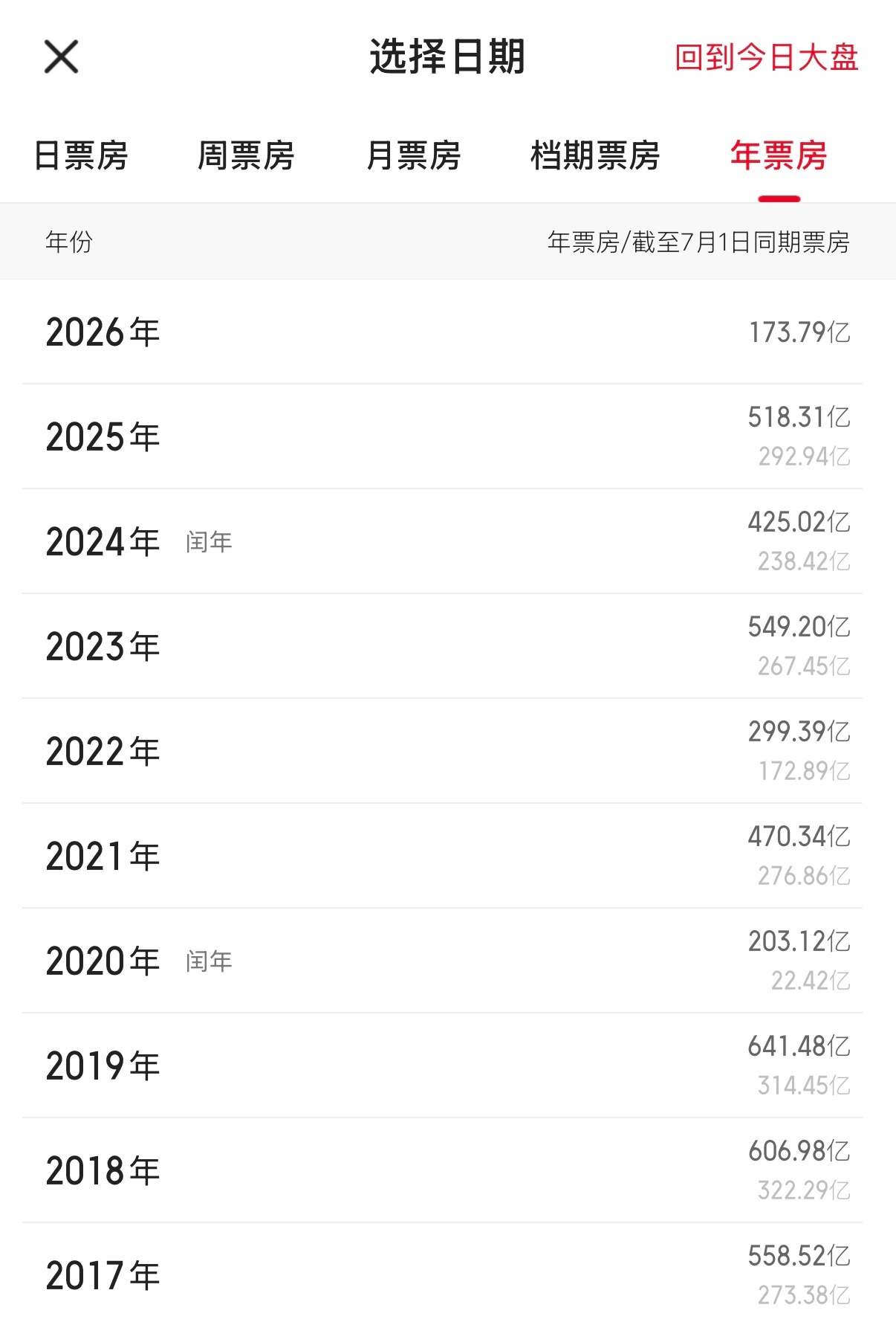 2026年上半年中国电影票房大盘为173亿，与2022年同期较为接近，预计202