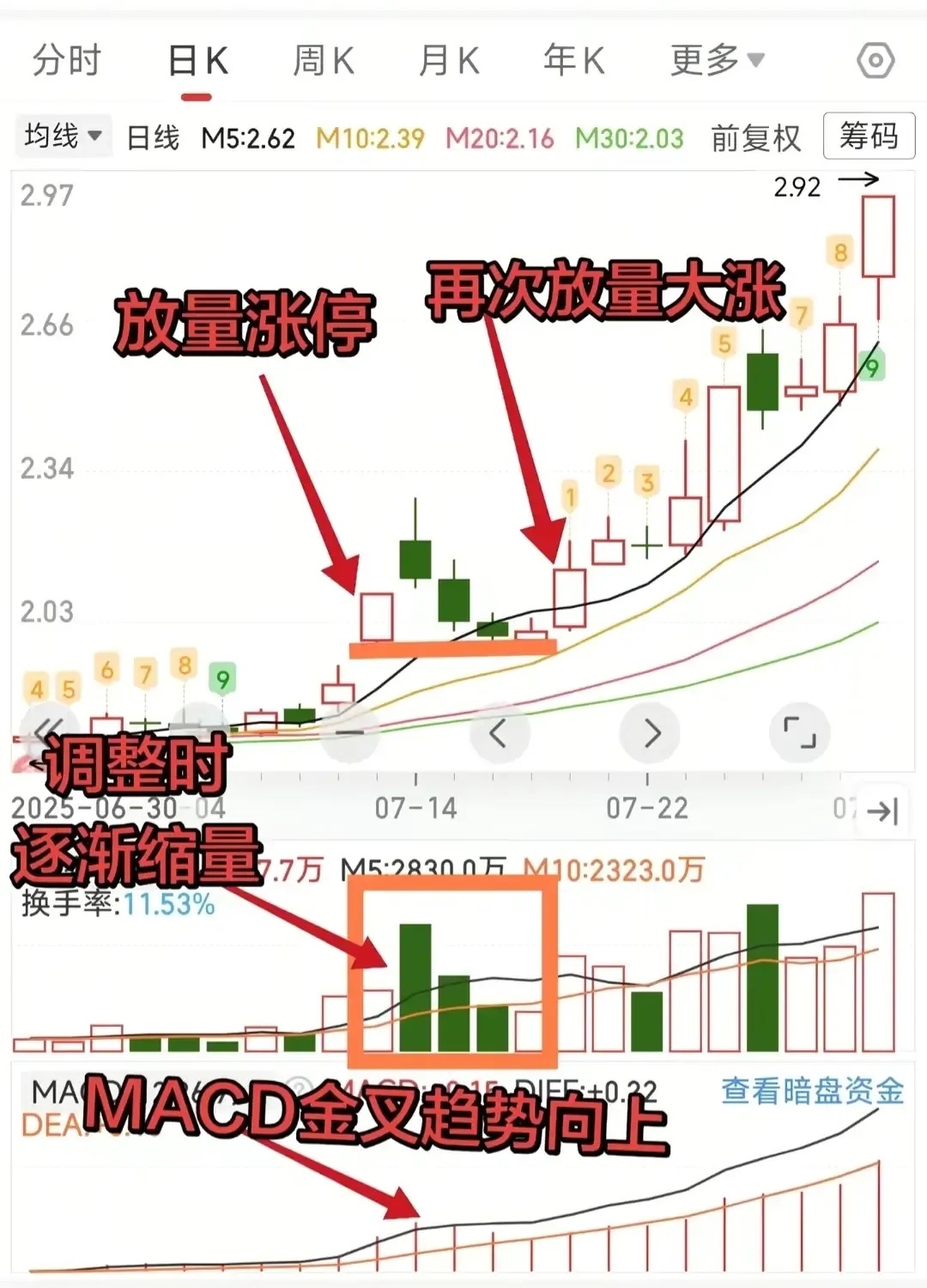 “涨停后缩量不破关键位”是主力洗盘结束、主升浪将启的黄金信号，关键在缩量+不破位