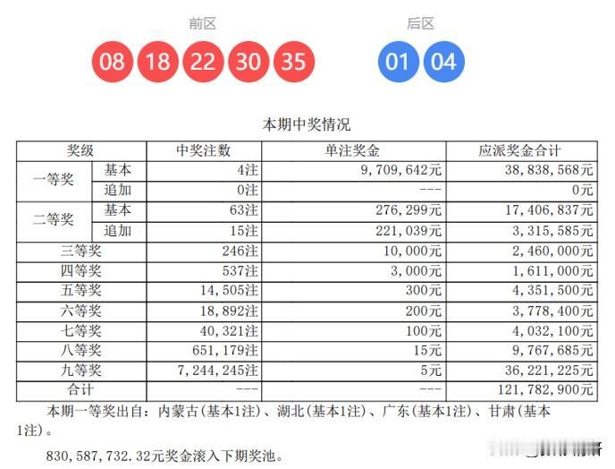 4注头奖970万!大乐透第25139期开奖号码为:08、18、22、20、35+