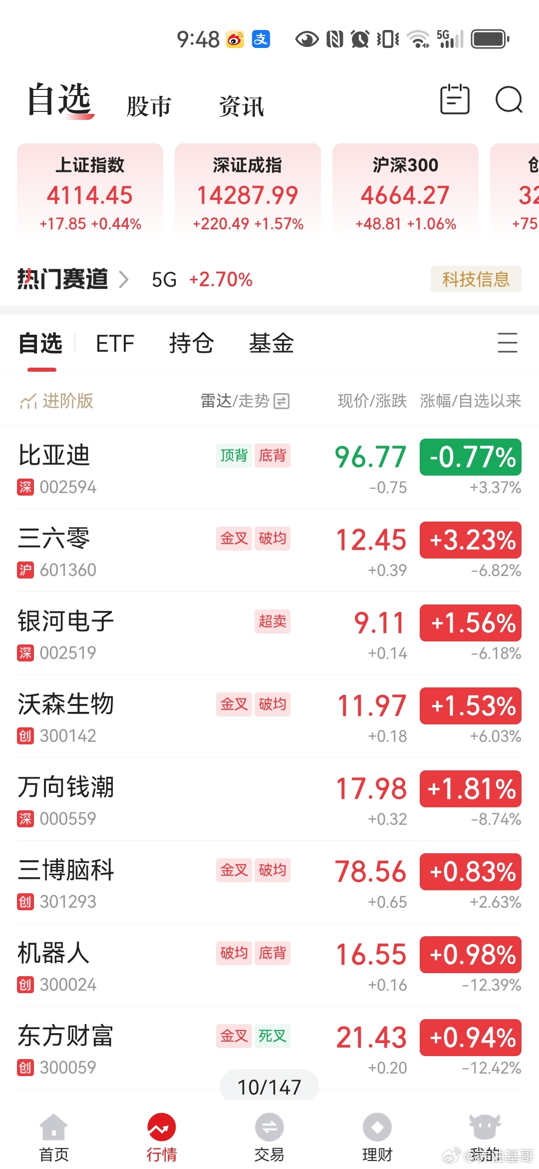 股票目前走势不错！ 