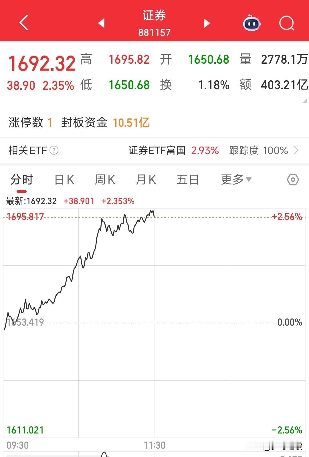 券商这个“渣男”板块还是来了，这说明了风格的切换
今天A股上午的还不错，有300