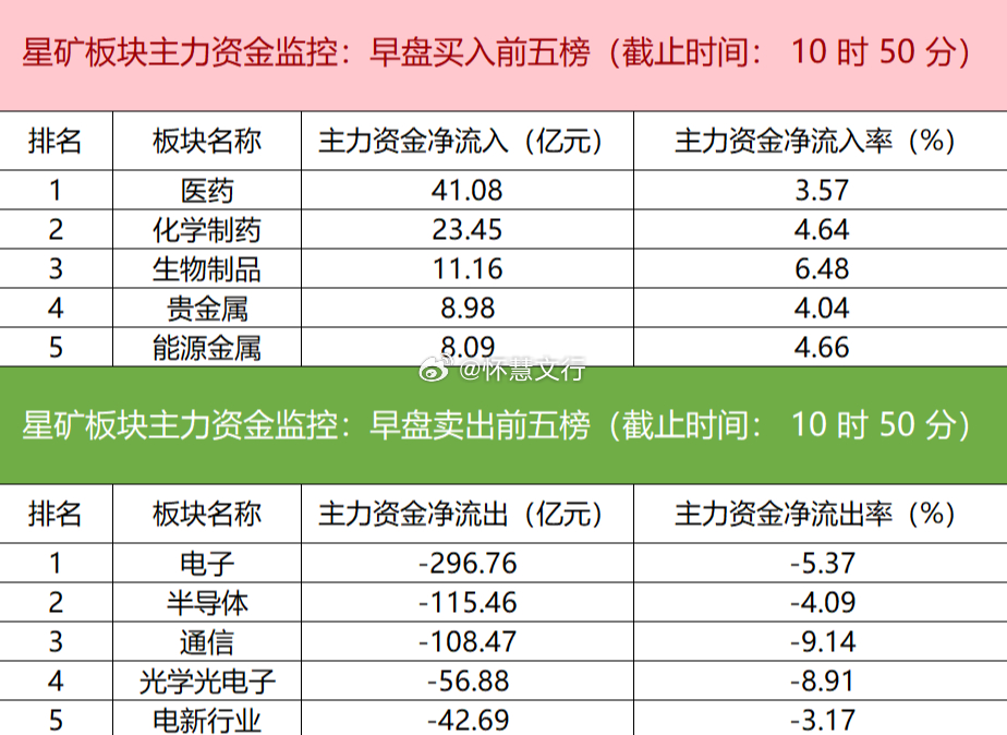今日早盘主力资金呈现明显板块分化。资金净流入主要集中在医药、化学制药、生物制品等