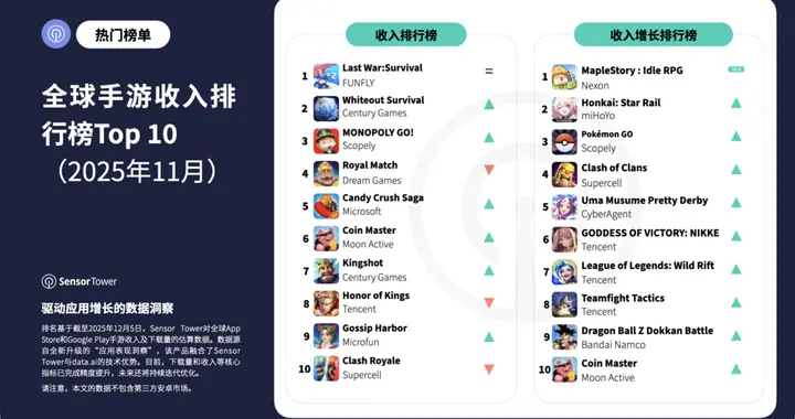 Sensor Tower：国产《Last War:Survival》继续蝉联11月全球手游收入榜榜首