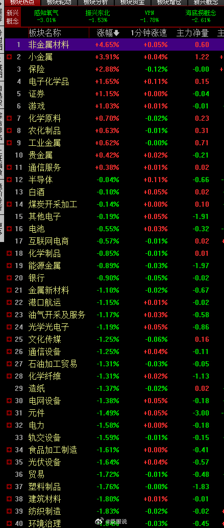 A股股市科技和科技相关品种继续上涨市场这样一直不变化都不好赢利如果变化岂不是赢利