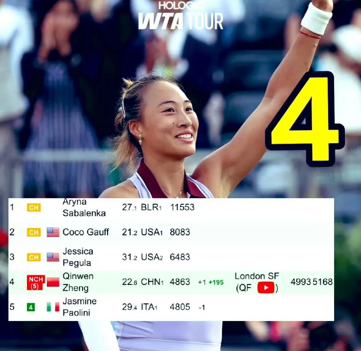 虽然在半决赛中折戟，但是郑钦文借WTA500伦敦站草地赛中的突破，达成了自己职业