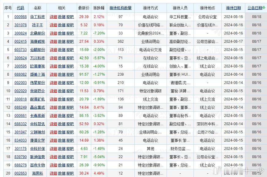 【什么信号？机构调研热度升温 3家A股公司成热门！】上周（8月12日至16日），