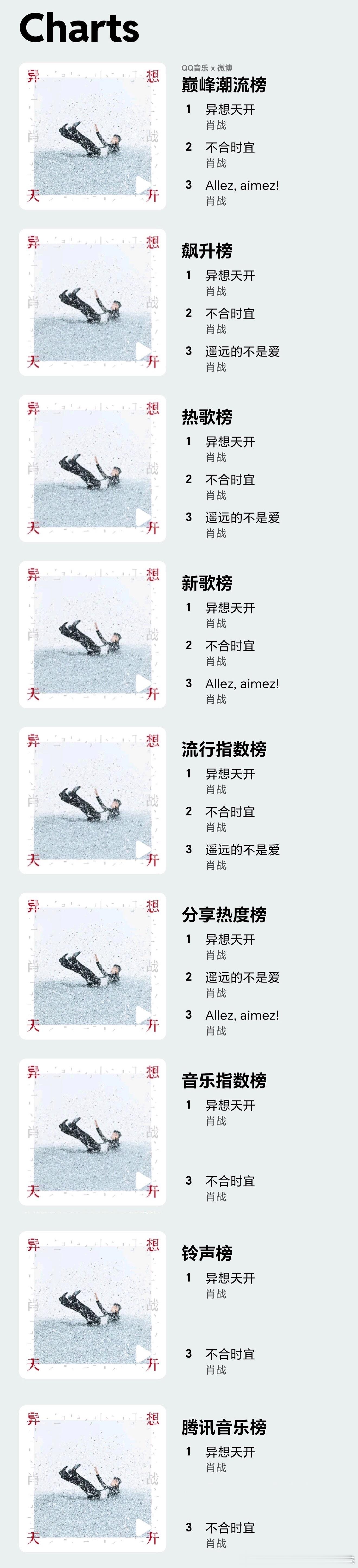 肖战 歌手肖战权威，太牛逼了！全新EP《异想天开》上线仅一天就全面霸榜，势不可挡