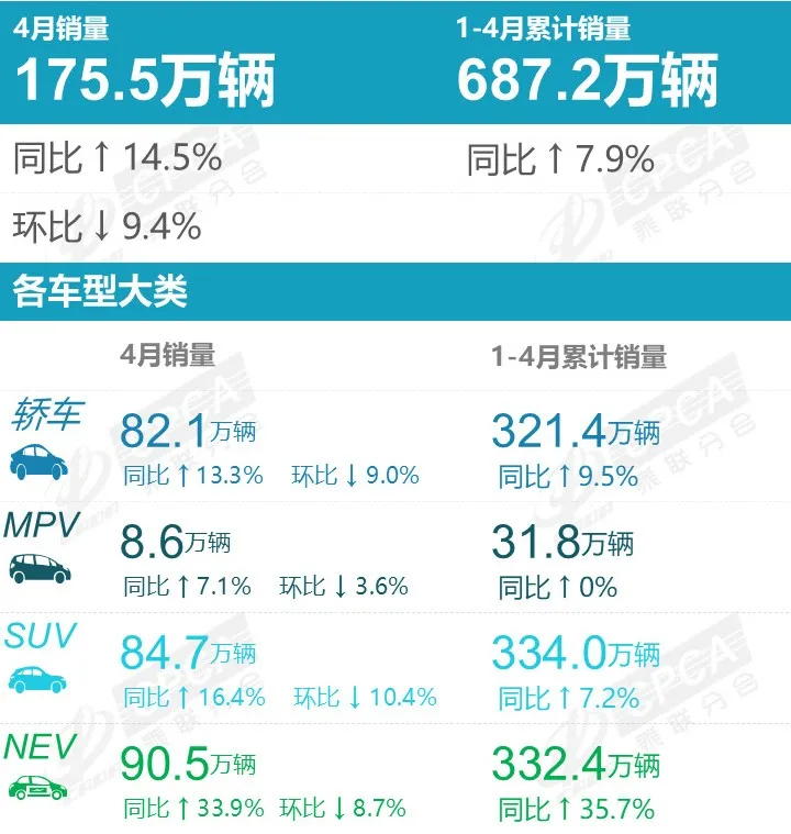 乘联分会最新公布《2025 年1- 4 月中国汽车零售销量排行》： 当月国内狭义