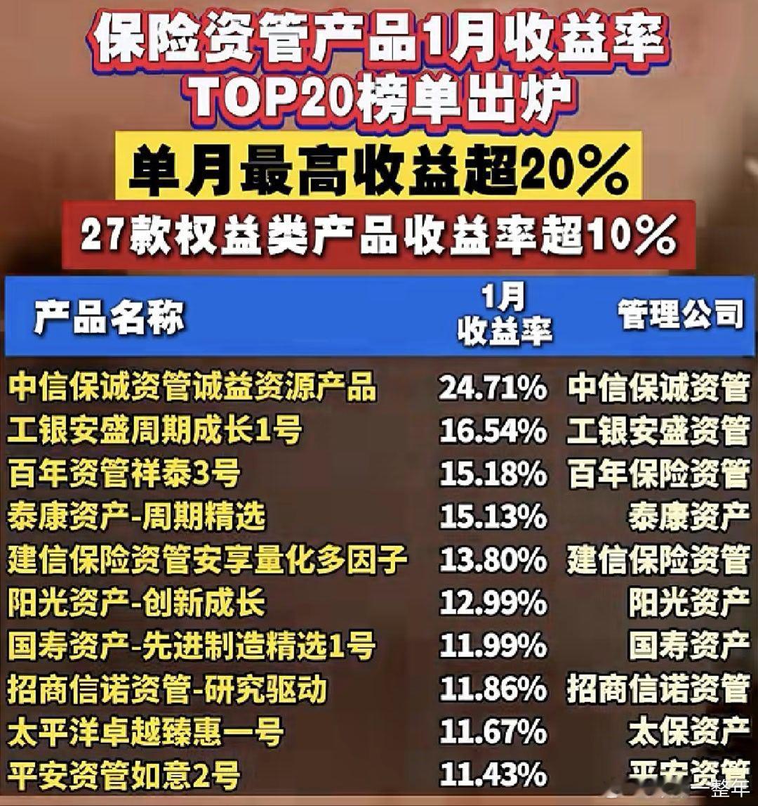 保险资管产品1月收益率TOP20榜单A股