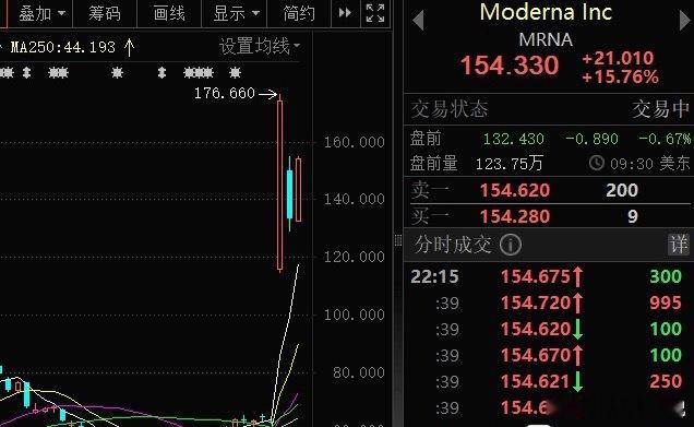 今晚美股癌症疫苗龙头莫德纳再度大涨16%，该股近期波动巨大，大涨大跌十分剧烈。A