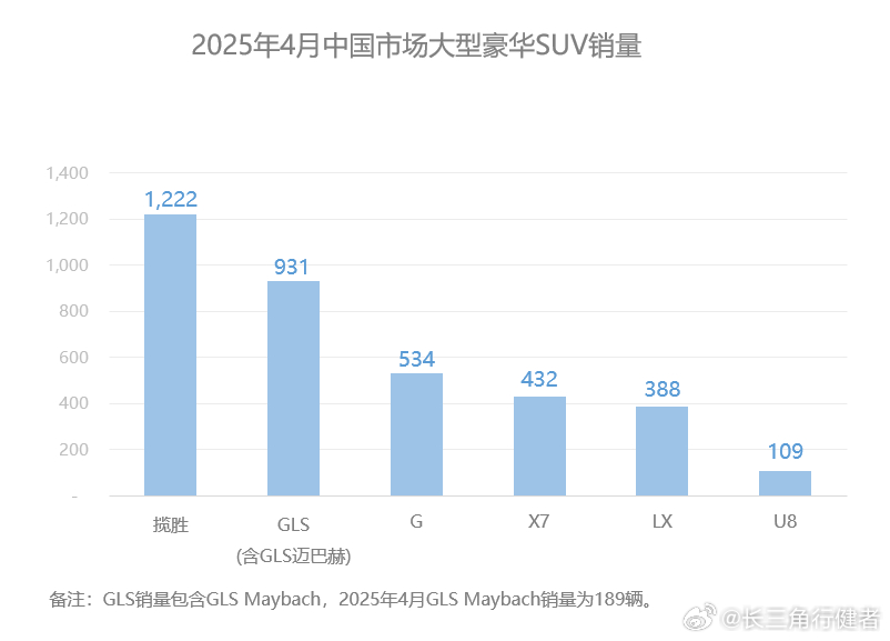 豪华大型SUV领域，揽胜依然是这个级别销量、形象的标杆，但三叉星凭借GLS+大G
