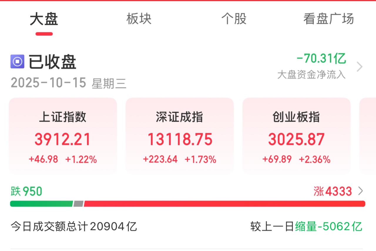 10月15日A股收评：

三大指数今日集体缩量上涨，截至收盘，上证指数涨1.22